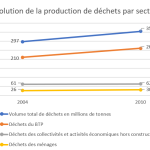 Evolution de la production de déchets par secteur