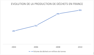 Evolution de la production de déchets en France - Source ADEME