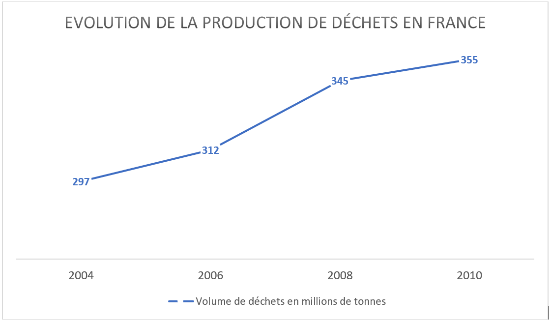 Evolution production dechets en France