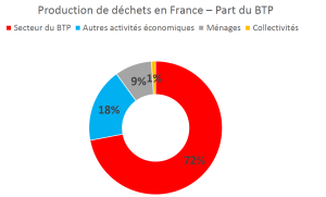 Production de déchets en France - Part des déchets du BTP