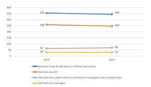 Evolution de la production de déchets par secteur 2010 2012 - Valoriser les déchets du BTP