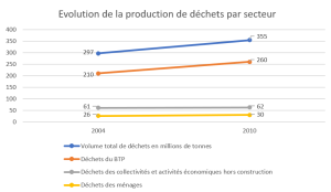Evolution de la production de déchets par secteur - Valoriser les déchets du BTP