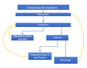 Reemploi Reutilisation et Recyclage - Les differentes methodes